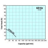 Thumbnail of Tsurumi Pump Curve 50TM225S